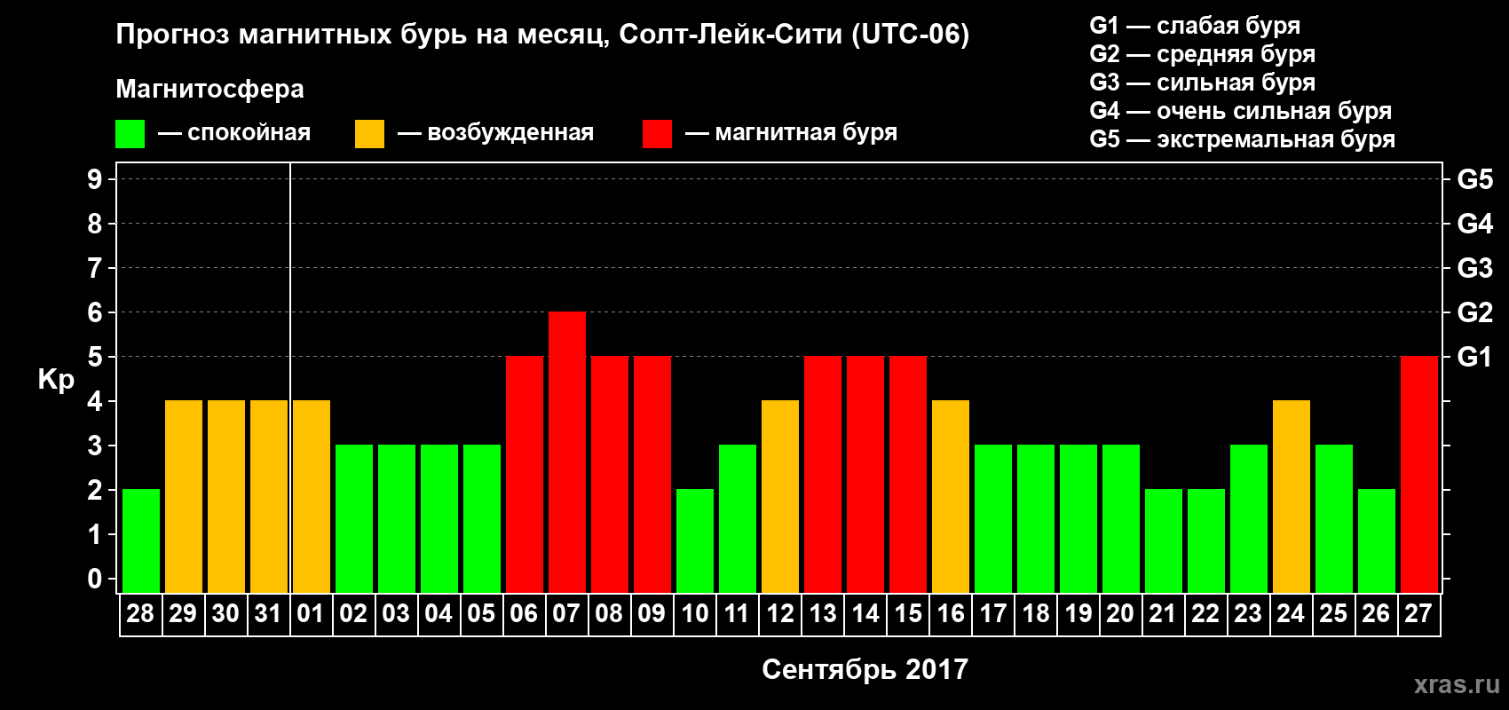 Прогноз максимального суточного геомагнитного индекса Kp на <b>1 месяц</b> (31 день) <b>с 28 августа по 27 сентября 2017 г</b>