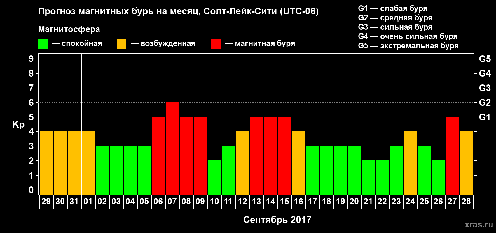 Прогноз максимального суточного геомагнитного индекса Kp на <b>1 месяц</b> (31 день) <b>с 29 августа по 28 сентября 2017 г</b>