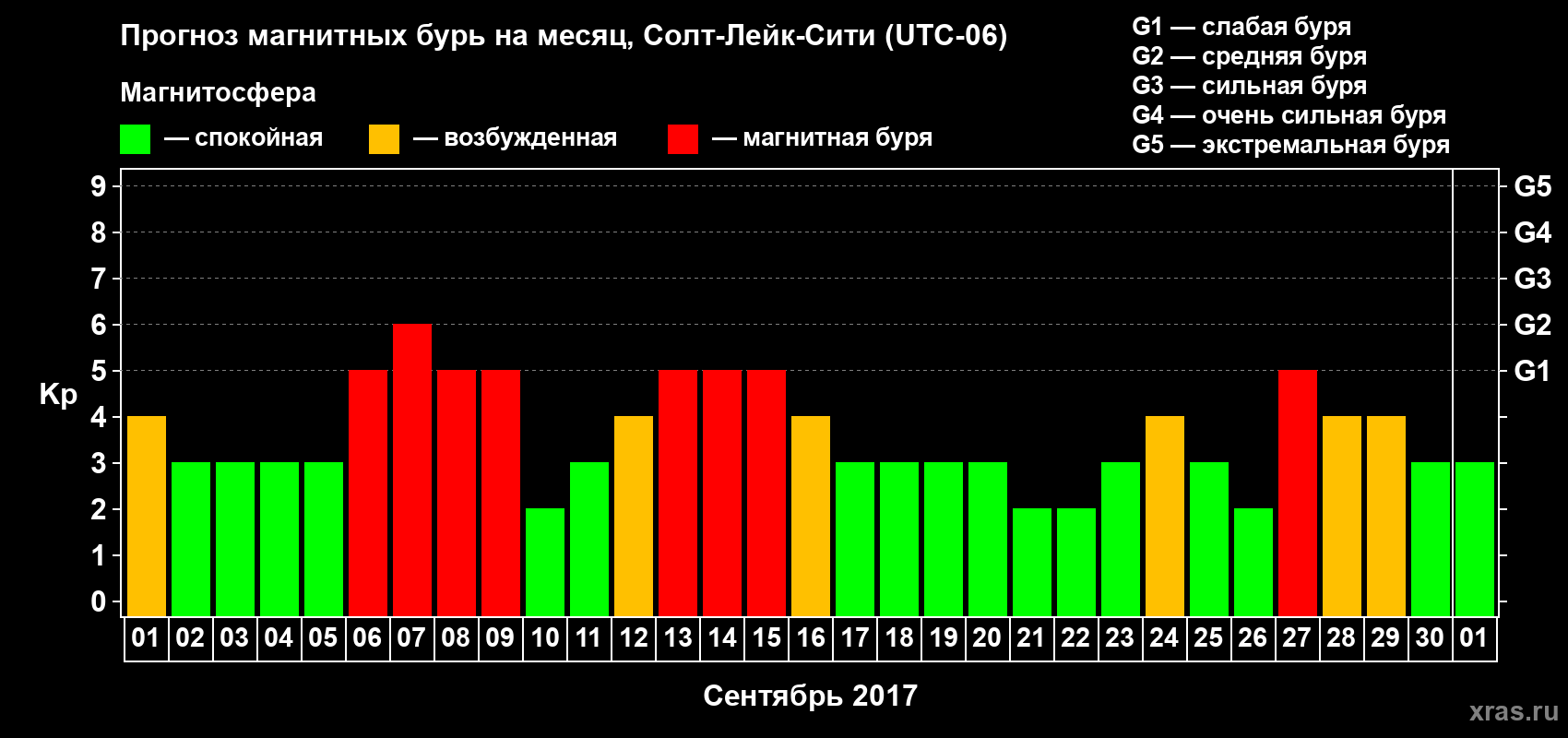 Прогноз максимального суточного геомагнитного индекса Kp на <b>1 месяц</b> (31 день) <b>с 01 сентября по 01 октября 2017 г</b>