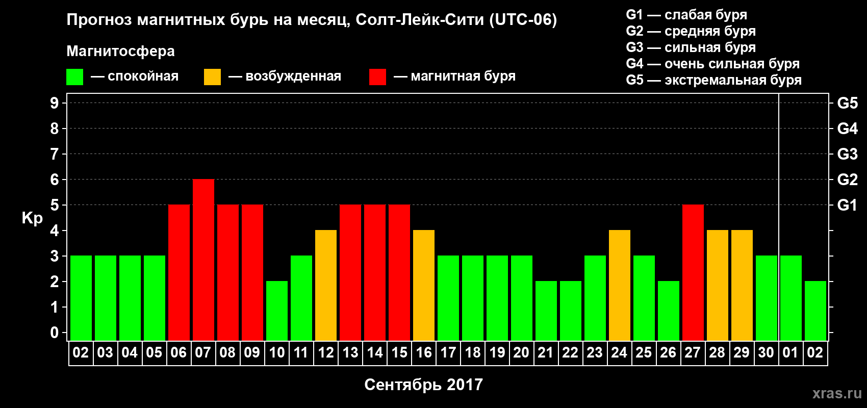 Прогноз максимального суточного геомагнитного индекса Kp на <b>1 месяц</b> (31 день) <b>с 02 сентября по 02 октября 2017 г</b>