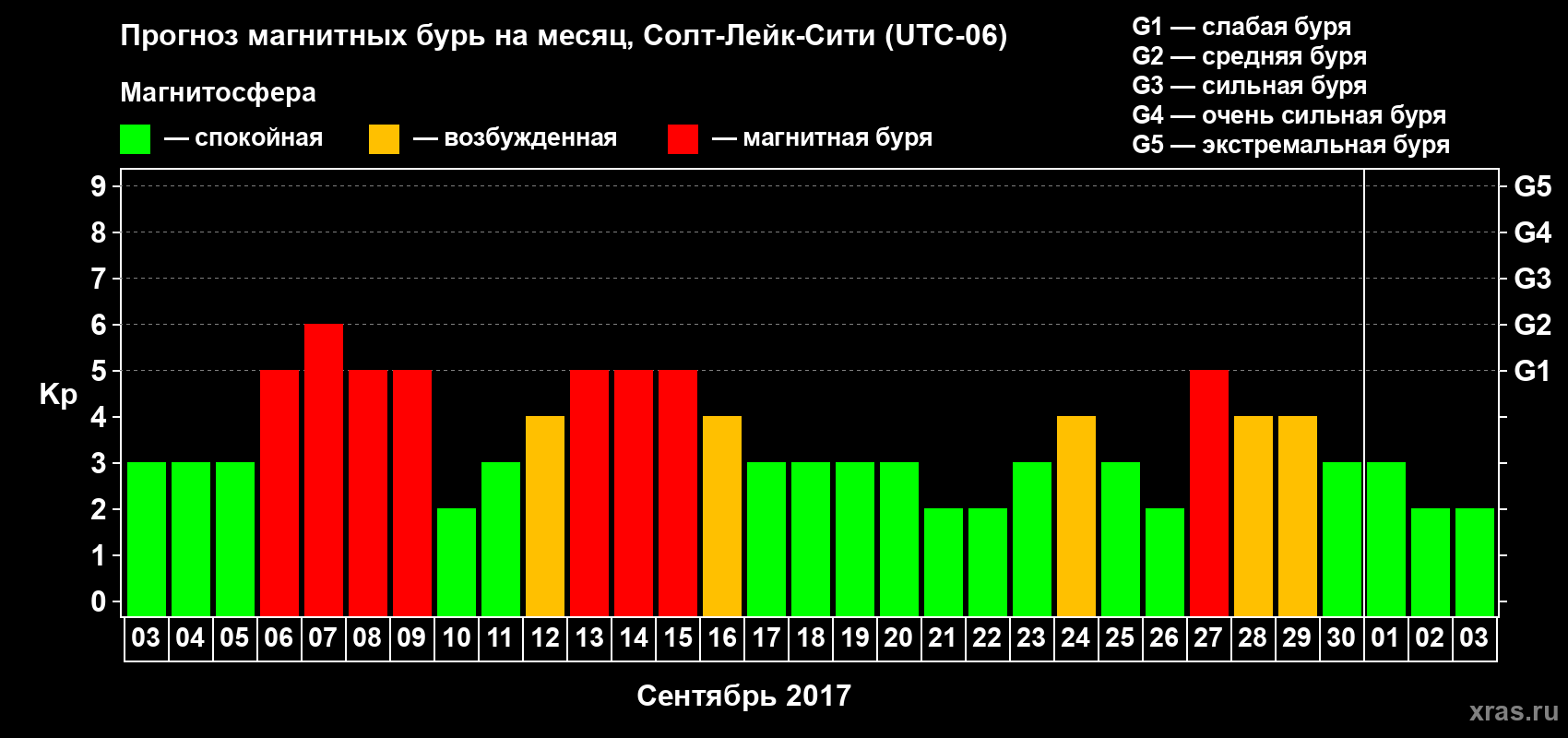 Прогноз максимального суточного геомагнитного индекса Kp на <b>1 месяц</b> (31 день) <b>с 03 сентября по 03 октября 2017 г</b>