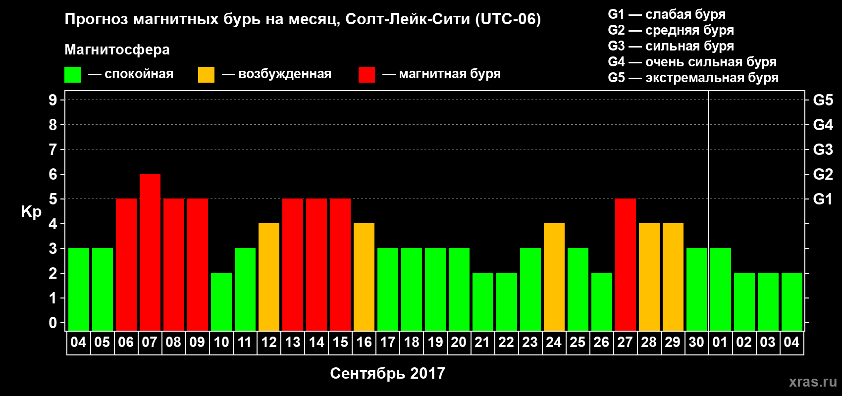 Прогноз максимального суточного геомагнитного индекса Kp на <b>1 месяц</b> (31 день) <b>с 04 сентября по 04 октября 2017 г</b>