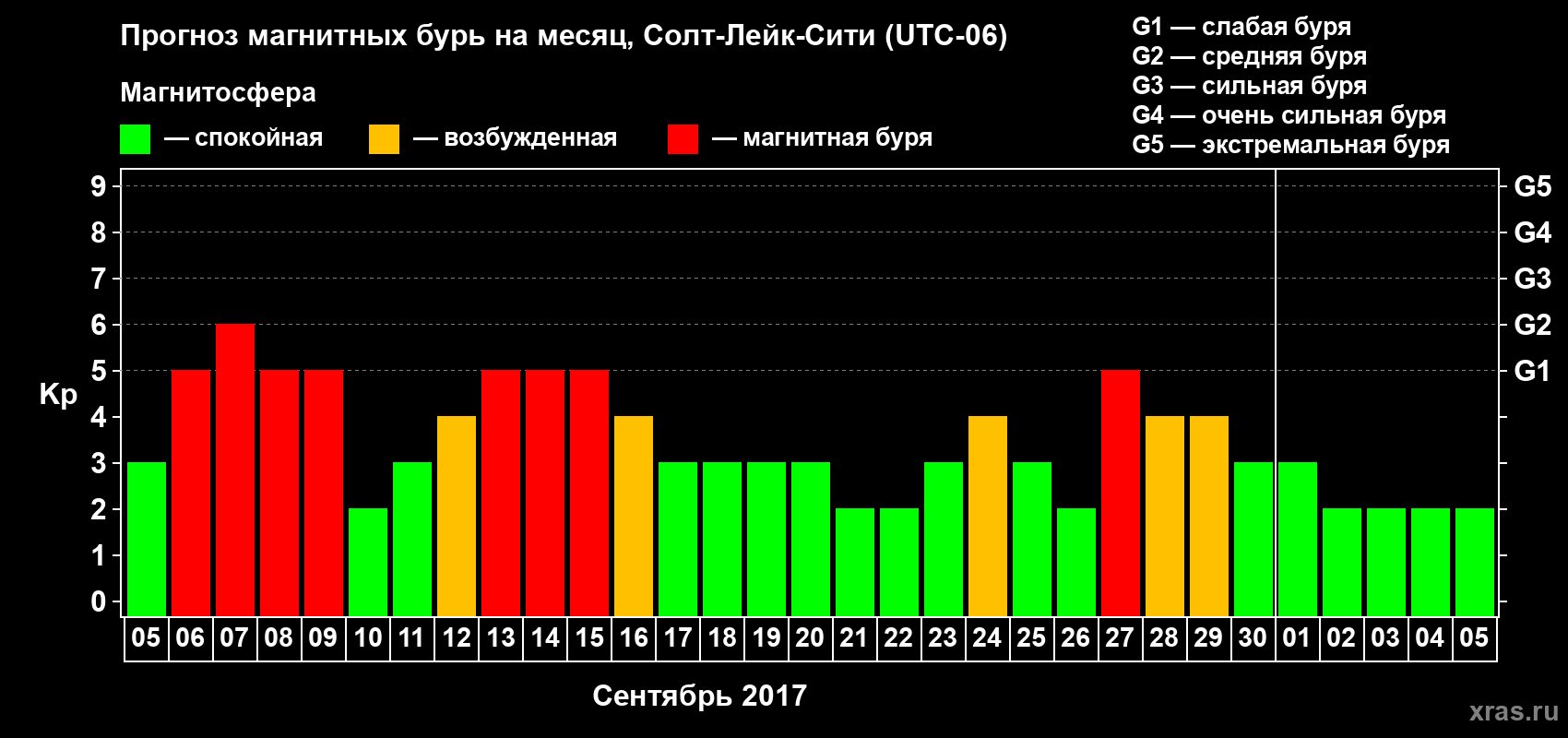 Прогноз максимального суточного геомагнитного индекса Kp на <b>1 месяц</b> (31 день) <b>с 05 сентября по 05 октября 2017 г</b>
