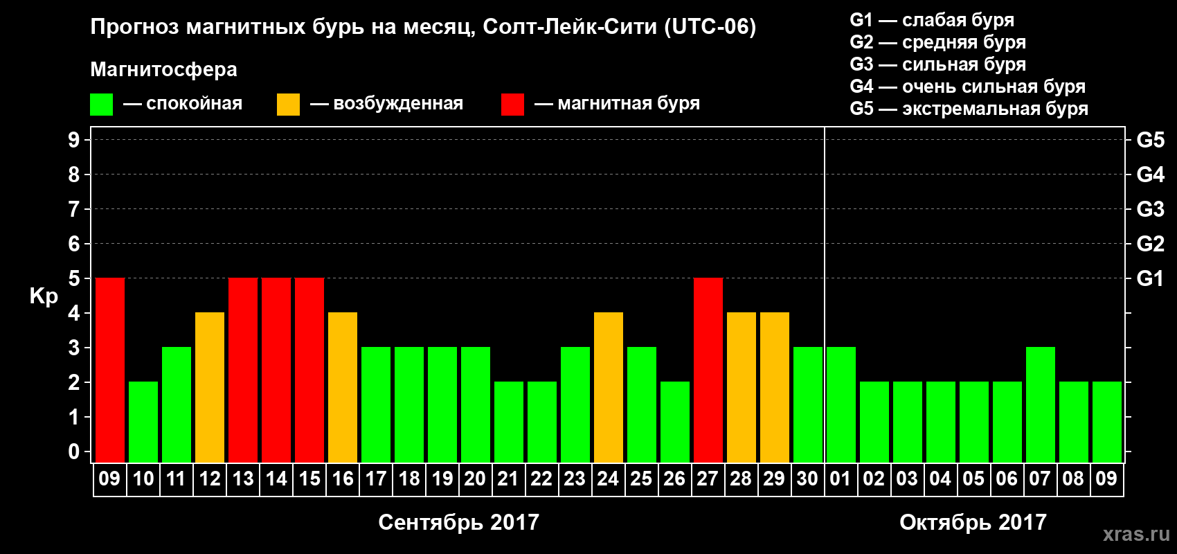 Прогноз максимального суточного геомагнитного индекса Kp на <b>1 месяц</b> (31 день) <b>с 09 сентября по 09 октября 2017 г</b>