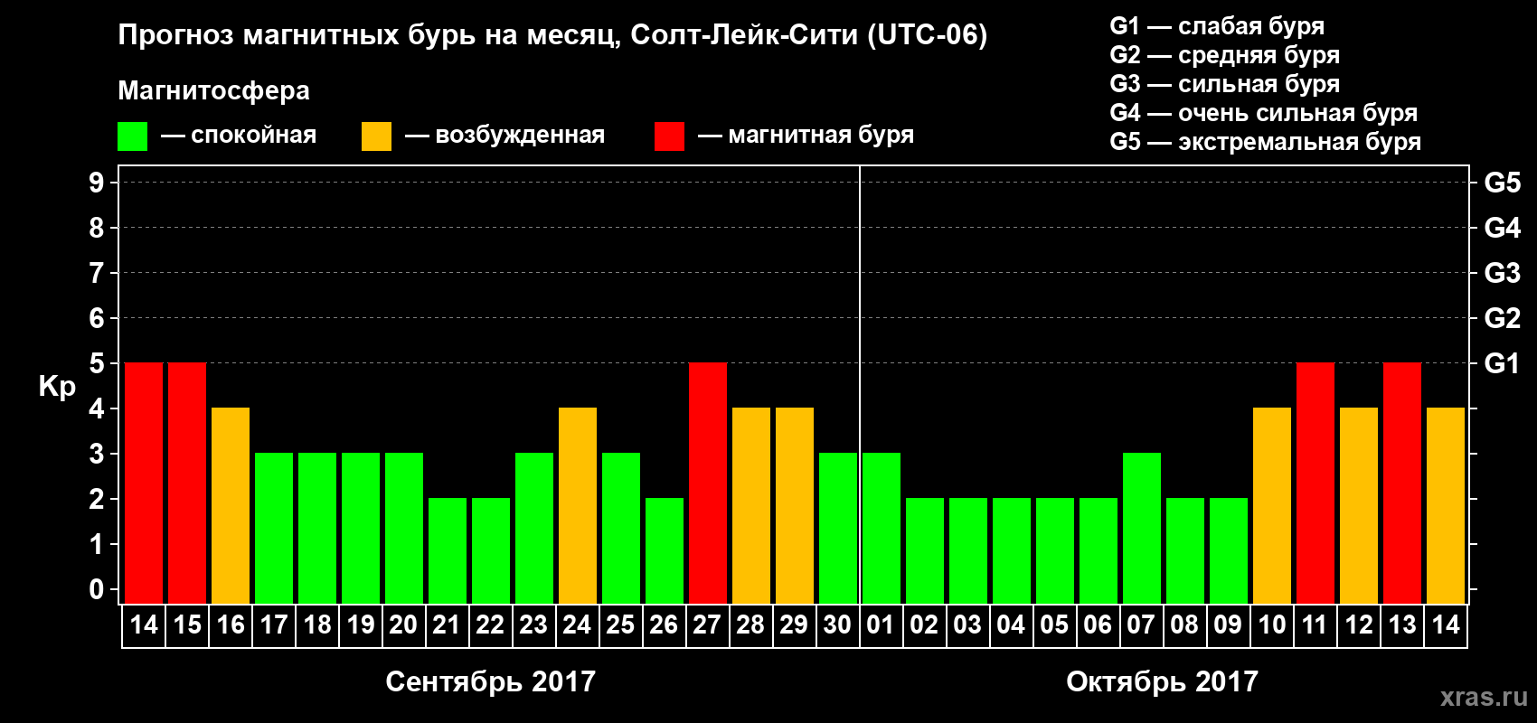 Прогноз максимального суточного геомагнитного индекса Kp на <b>1 месяц</b> (31 день) <b>с 14 сентября по 14 октября 2017 г</b>