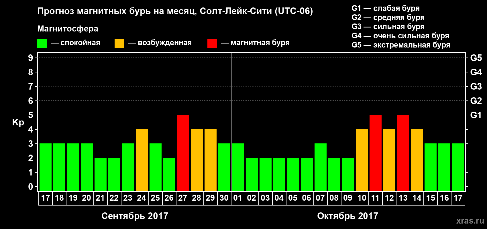 Прогноз максимального суточного геомагнитного индекса Kp на <b>1 месяц</b> (31 день) <b>с 17 сентября по 17 октября 2017 г</b>