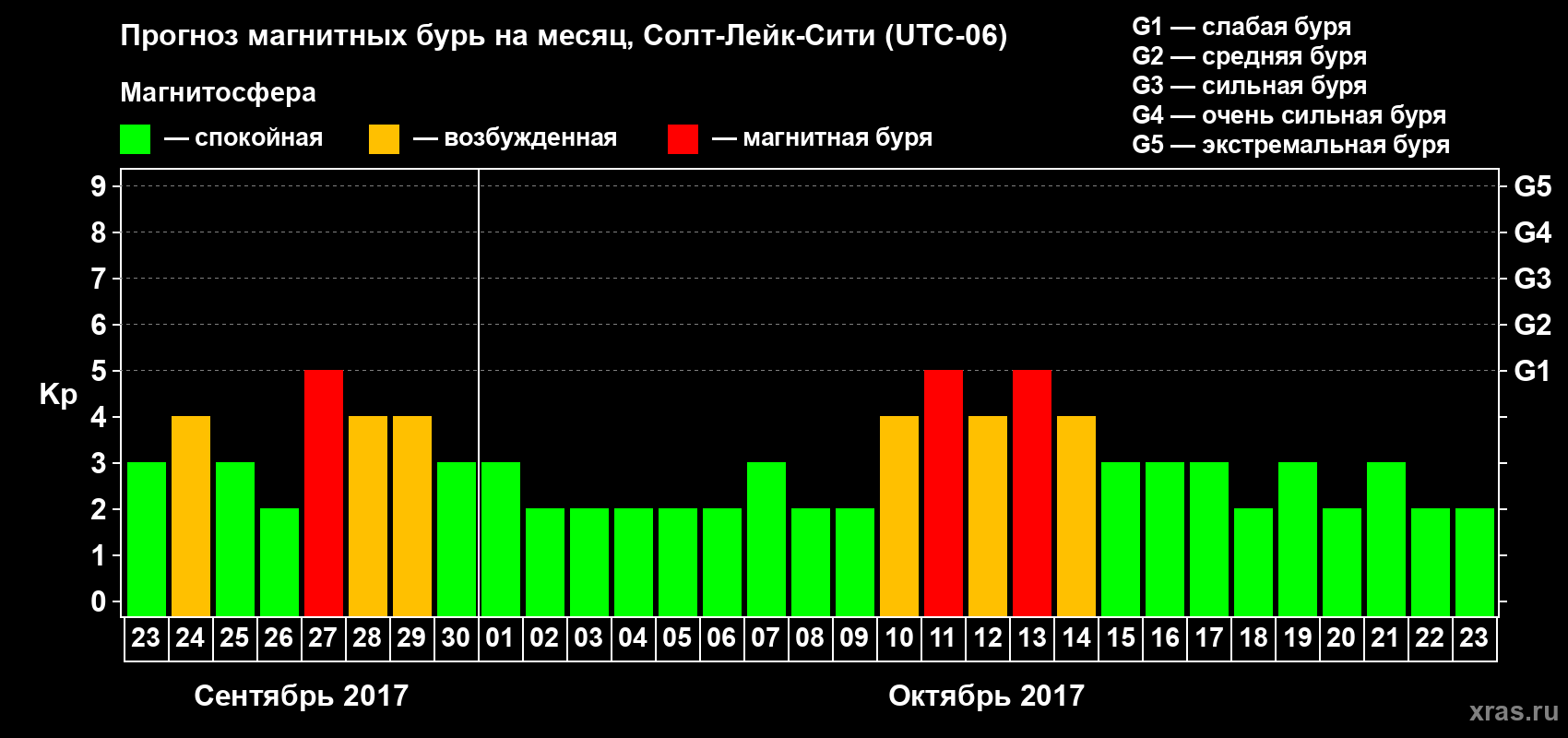 Прогноз максимального суточного геомагнитного индекса Kp на <b>1 месяц</b> (31 день) <b>с 23 сентября по 23 октября 2017 г</b>