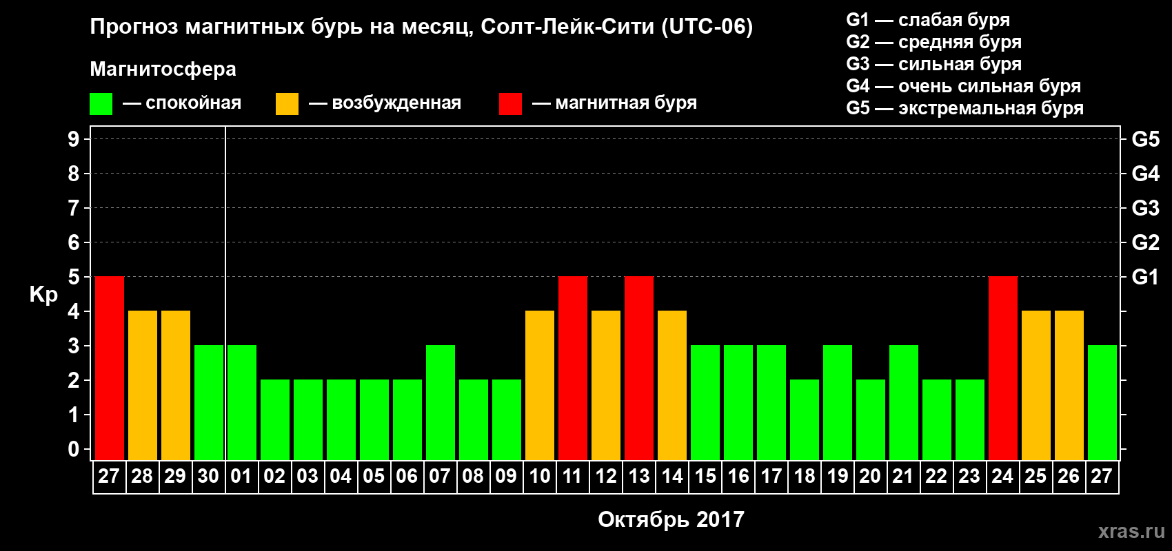 Прогноз максимального суточного геомагнитного индекса Kp на <b>1 месяц</b> (31 день) <b>с 27 сентября по 27 октября 2017 г</b>