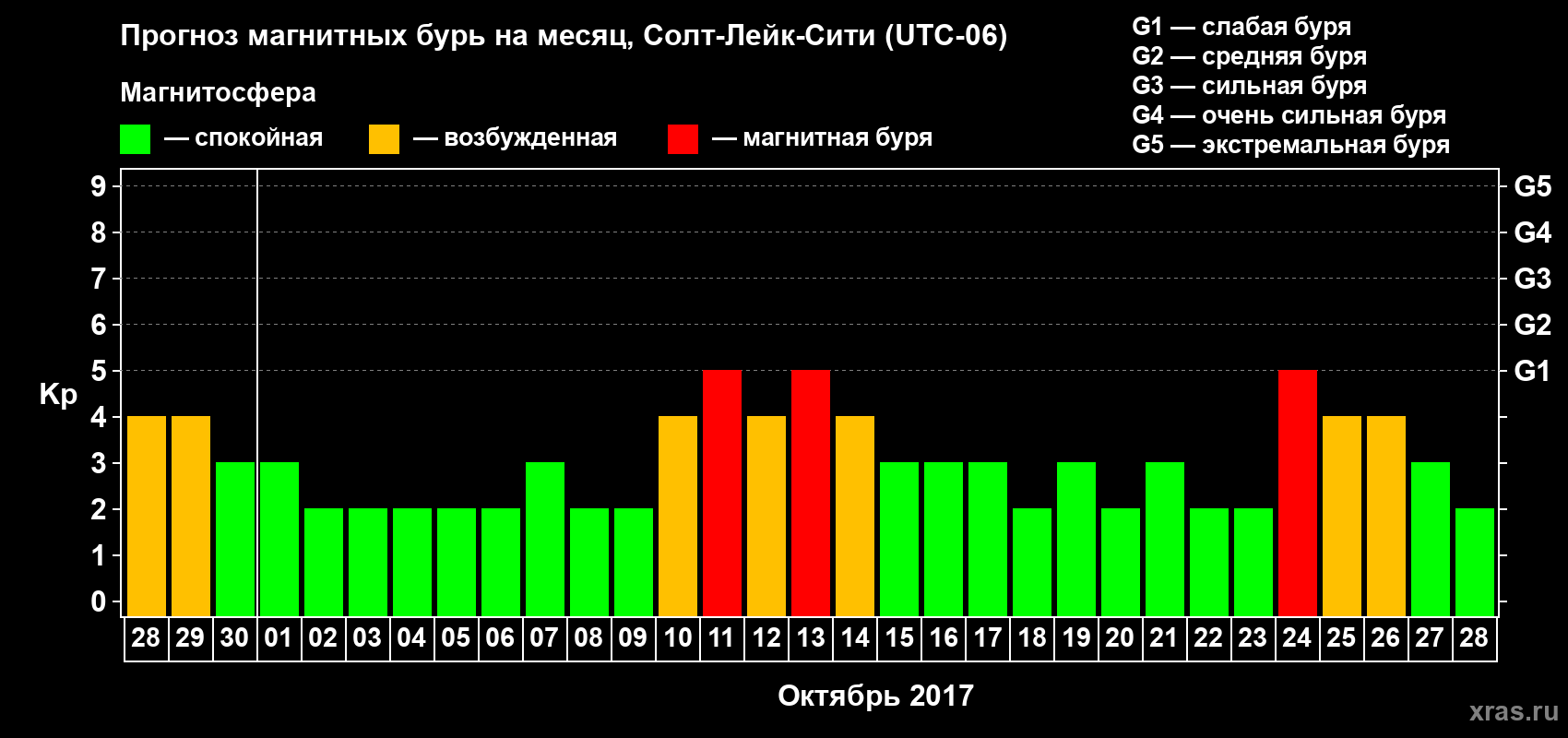 Прогноз максимального суточного геомагнитного индекса Kp на <b>1 месяц</b> (31 день) <b>с 28 сентября по 28 октября 2017 г</b>