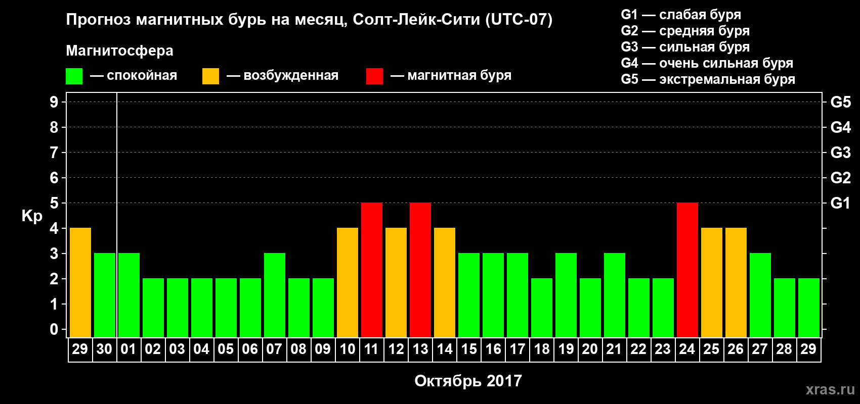 Прогноз максимального суточного геомагнитного индекса Kp на <b>1 месяц</b> (31 день) <b>с 29 сентября по 29 октября 2017 г</b>