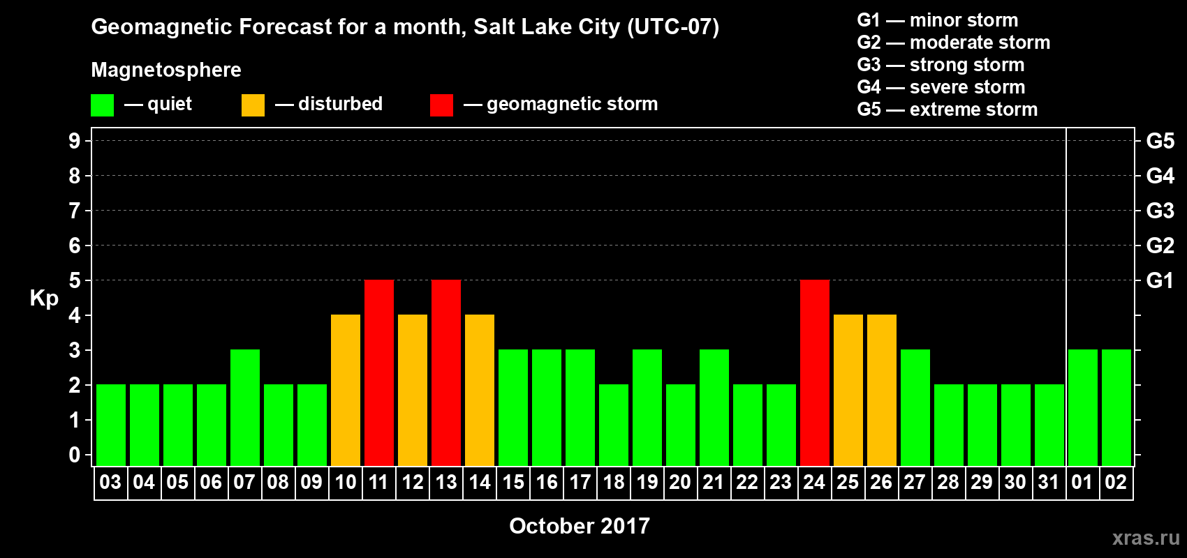 Forecast of the daily maximal value of geomagnetic index Kp for <b>1 month</b> (31 days) <b>from Oct 03, 2017 to Nov 02, 2017</b>