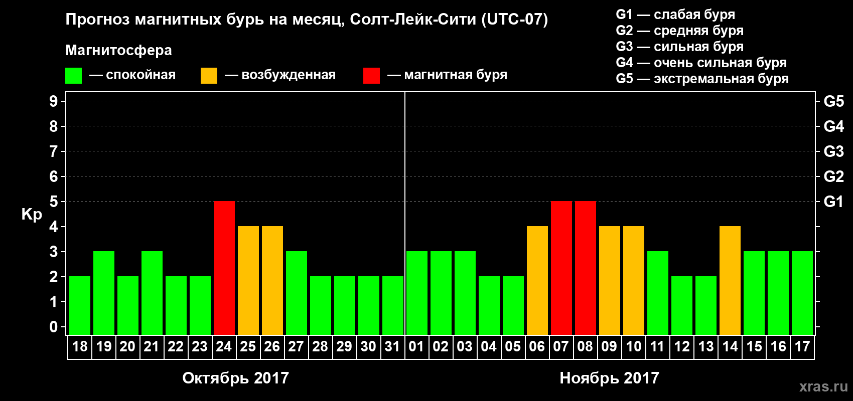 Прогноз максимального суточного геомагнитного индекса Kp на <b>1 месяц</b> (31 день) <b>с 18 октября по 17 ноября 2017 г</b>