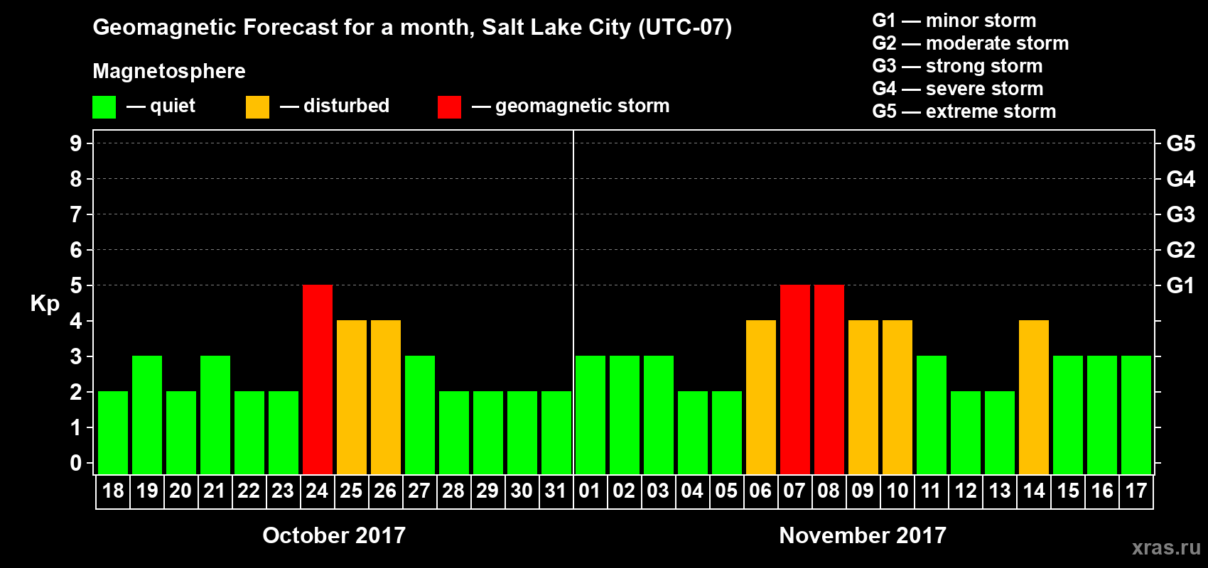Forecast of the daily maximal value of geomagnetic index Kp for <b>1 month</b> (31 days) <b>from Oct 18, 2017 to Nov 17, 2017</b>