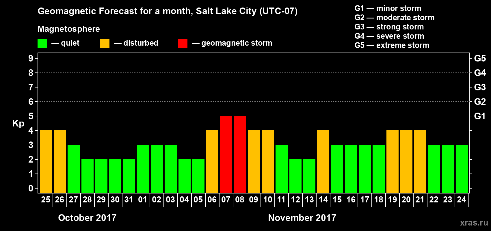 Forecast of the daily maximal value of geomagnetic index Kp for <b>1 month</b> (31 days) <b>from Oct 25, 2017 to Nov 24, 2017</b>