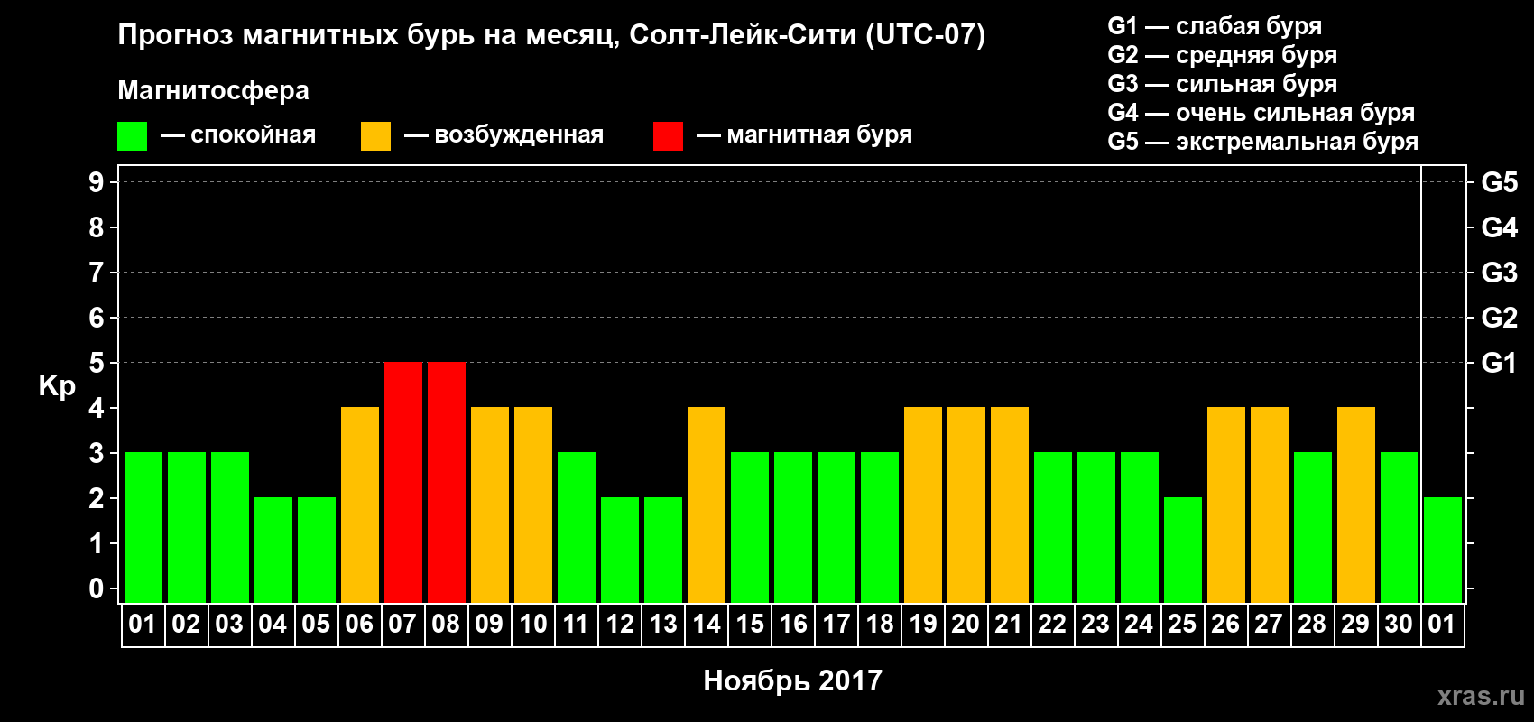 Прогноз максимального суточного геомагнитного индекса Kp на <b>1 месяц</b> (31 день) <b>с 01 ноября по 01 декабря 2017 г</b>
