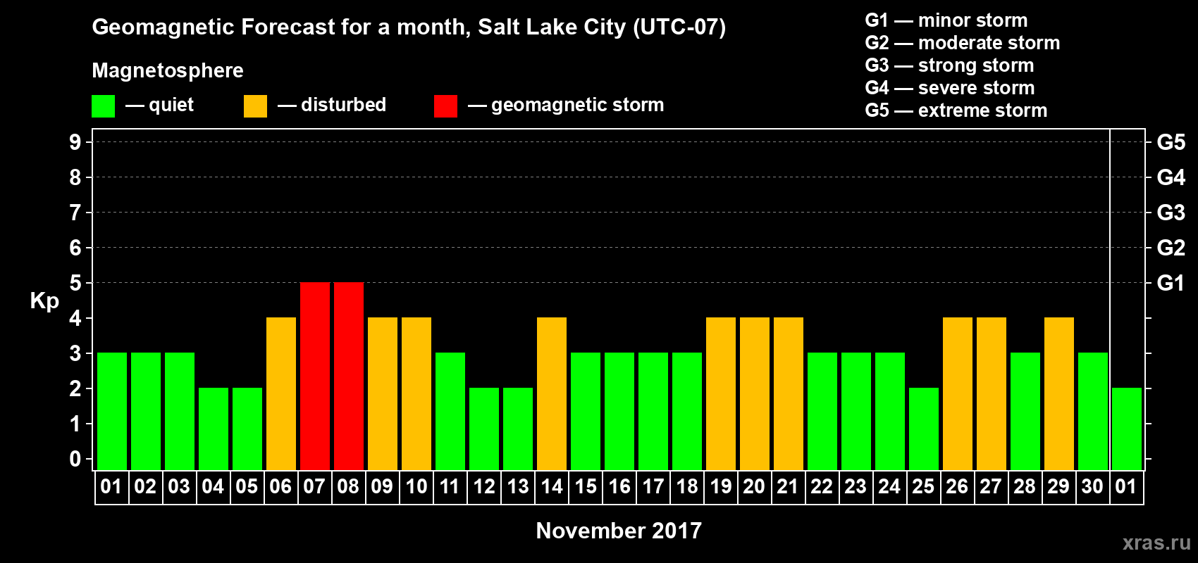 Forecast of the daily maximal value of geomagnetic index Kp for <b>1 month</b> (31 days) <b>from Nov 01, 2017 to Dec 01, 2017</b>