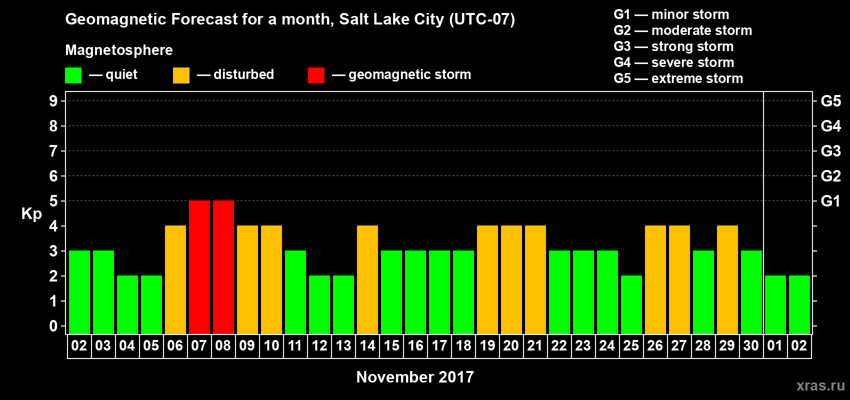Forecast of the daily maximal value of geomagnetic index Kp for <b>1 month</b> (31 days) <b>from Nov 02, 2017 to Dec 02, 2017</b>