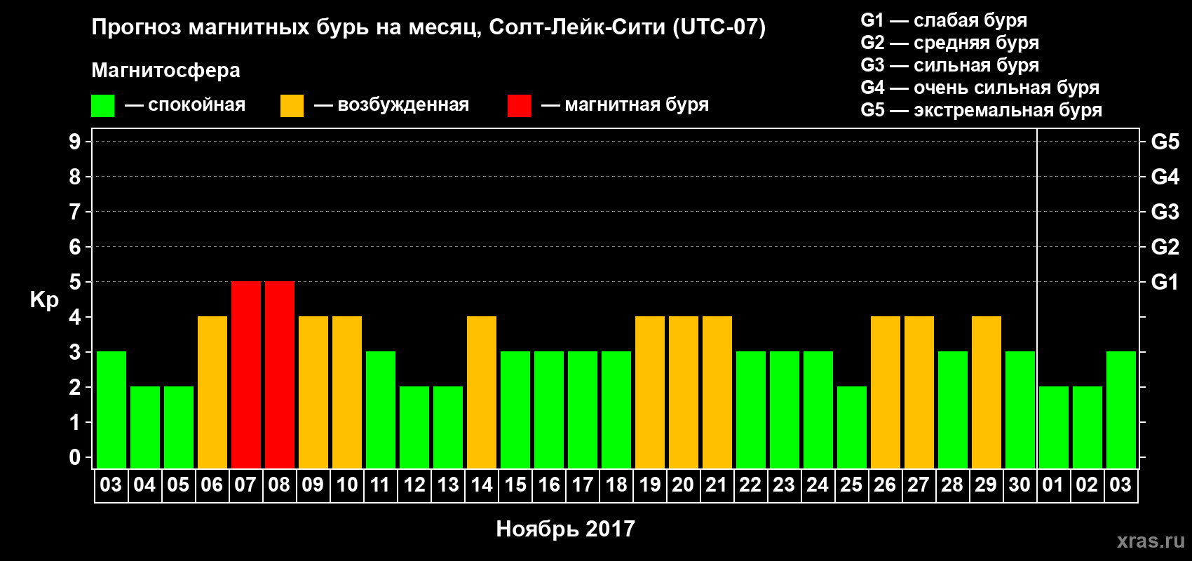 Прогноз максимального суточного геомагнитного индекса Kp на <b>1 месяц</b> (31 день) <b>с 03 ноября по 03 декабря 2017 г</b>