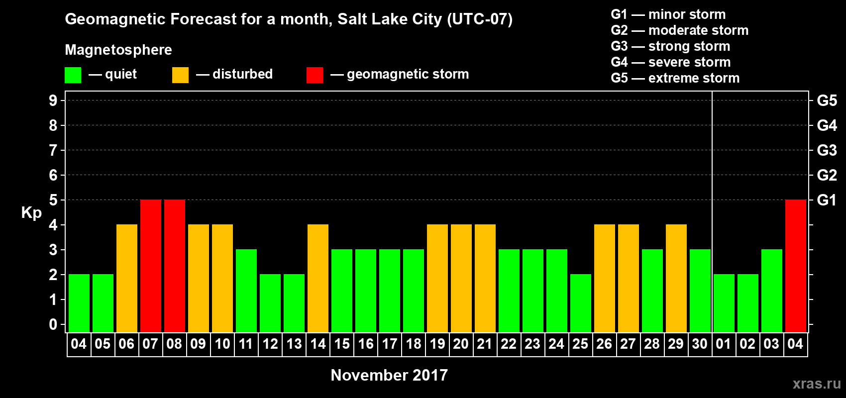 Forecast of the daily maximal value of geomagnetic index Kp for <b>1 month</b> (31 days) <b>from Nov 04, 2017 to Dec 04, 2017</b>