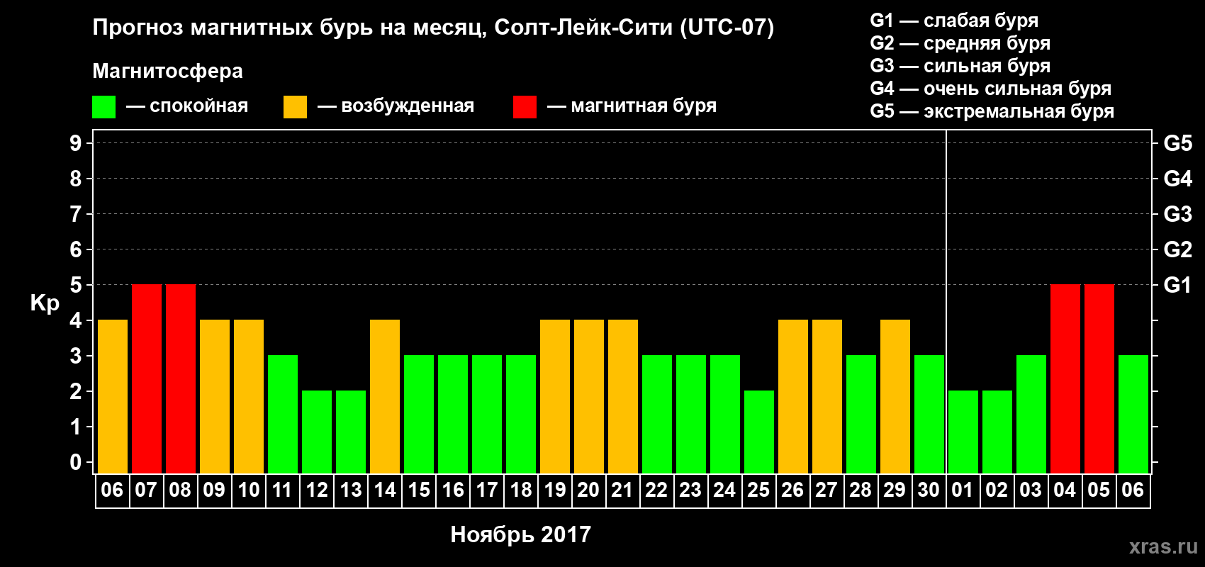 Прогноз максимального суточного геомагнитного индекса Kp на <b>1 месяц</b> (31 день) <b>с 06 ноября по 06 декабря 2017 г</b>