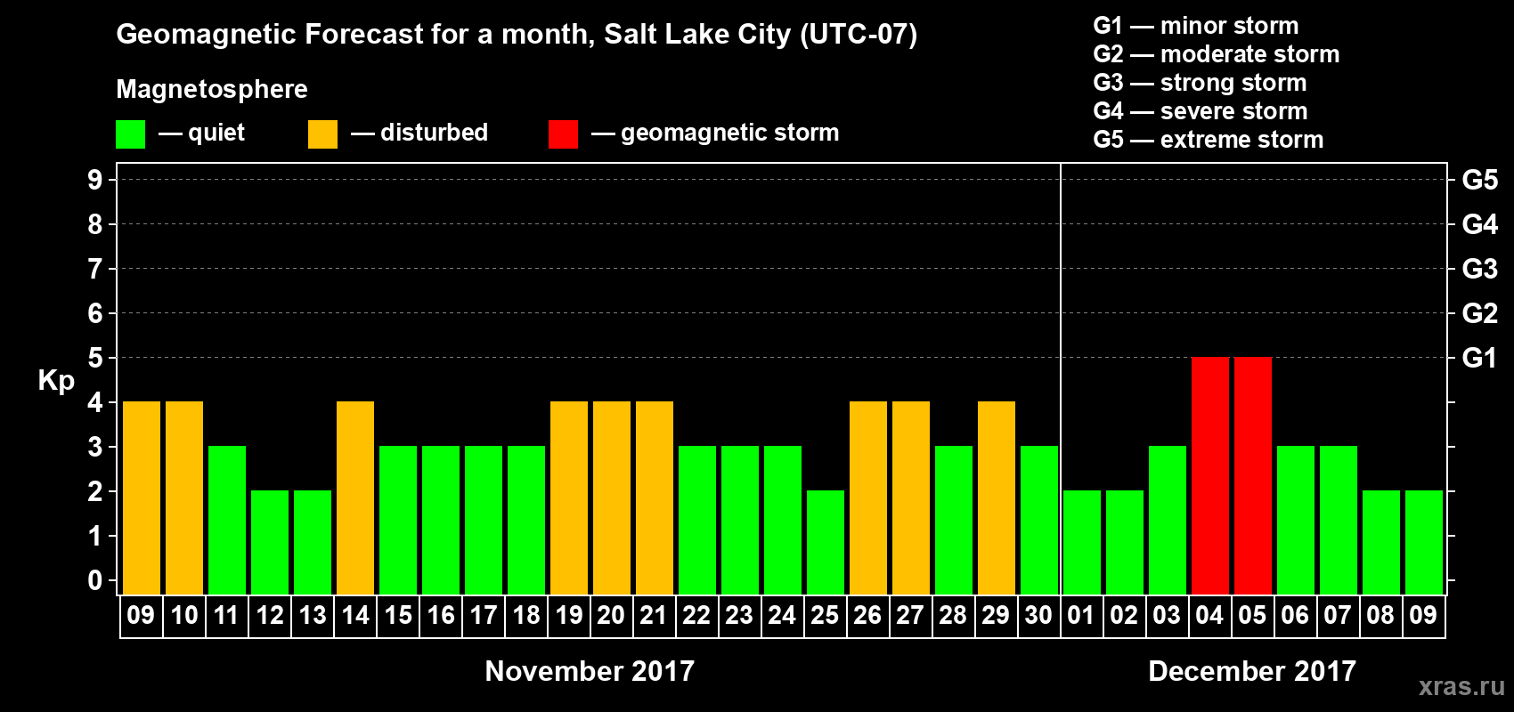 Forecast of the daily maximal value of geomagnetic index Kp for <b>1 month</b> (31 days) <b>from Nov 09, 2017 to Dec 09, 2017</b>