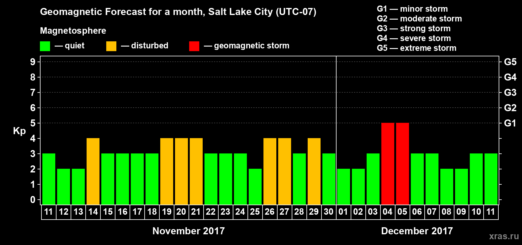 Forecast of the daily maximal value of geomagnetic index Kp for <b>1 month</b> (31 days) <b>from Nov 11, 2017 to Dec 11, 2017</b>