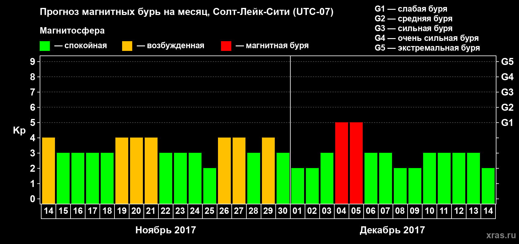 Прогноз максимального суточного геомагнитного индекса Kp на <b>1 месяц</b> (31 день) <b>с 14 ноября по 14 декабря 2017 г</b>