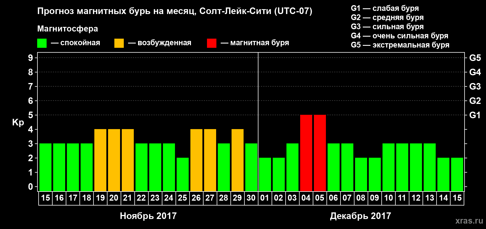 Прогноз максимального суточного геомагнитного индекса Kp на <b>1 месяц</b> (31 день) <b>с 15 ноября по 15 декабря 2017 г</b>