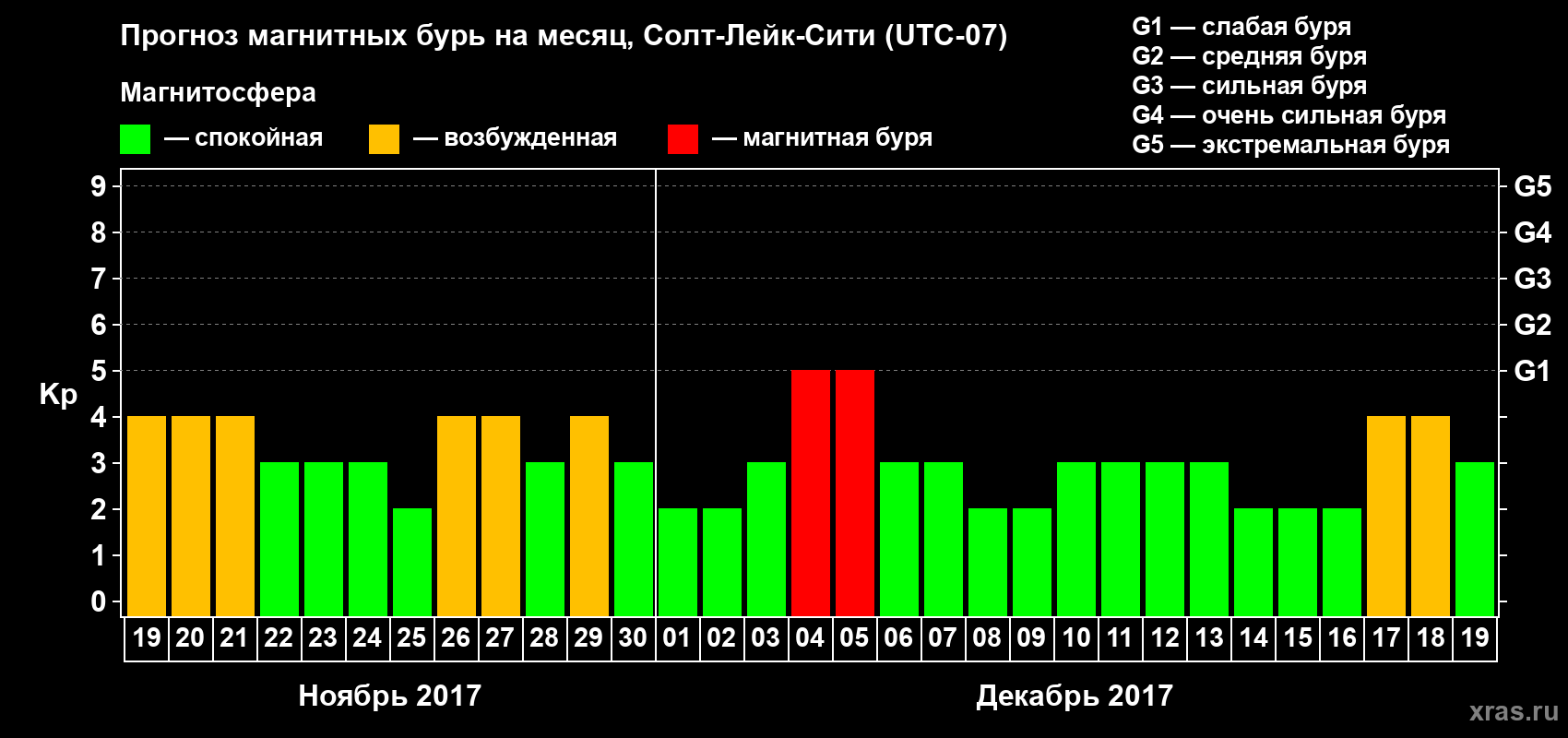 Прогноз максимального суточного геомагнитного индекса Kp на <b>1 месяц</b> (31 день) <b>с 19 ноября по 19 декабря 2017 г</b>