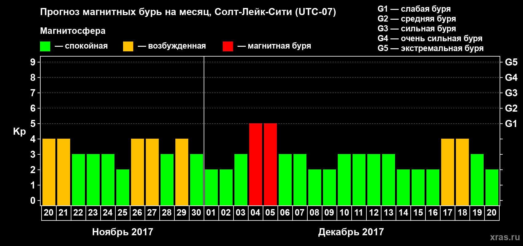 Прогноз максимального суточного геомагнитного индекса Kp на <b>1 месяц</b> (31 день) <b>с 20 ноября по 20 декабря 2017 г</b>