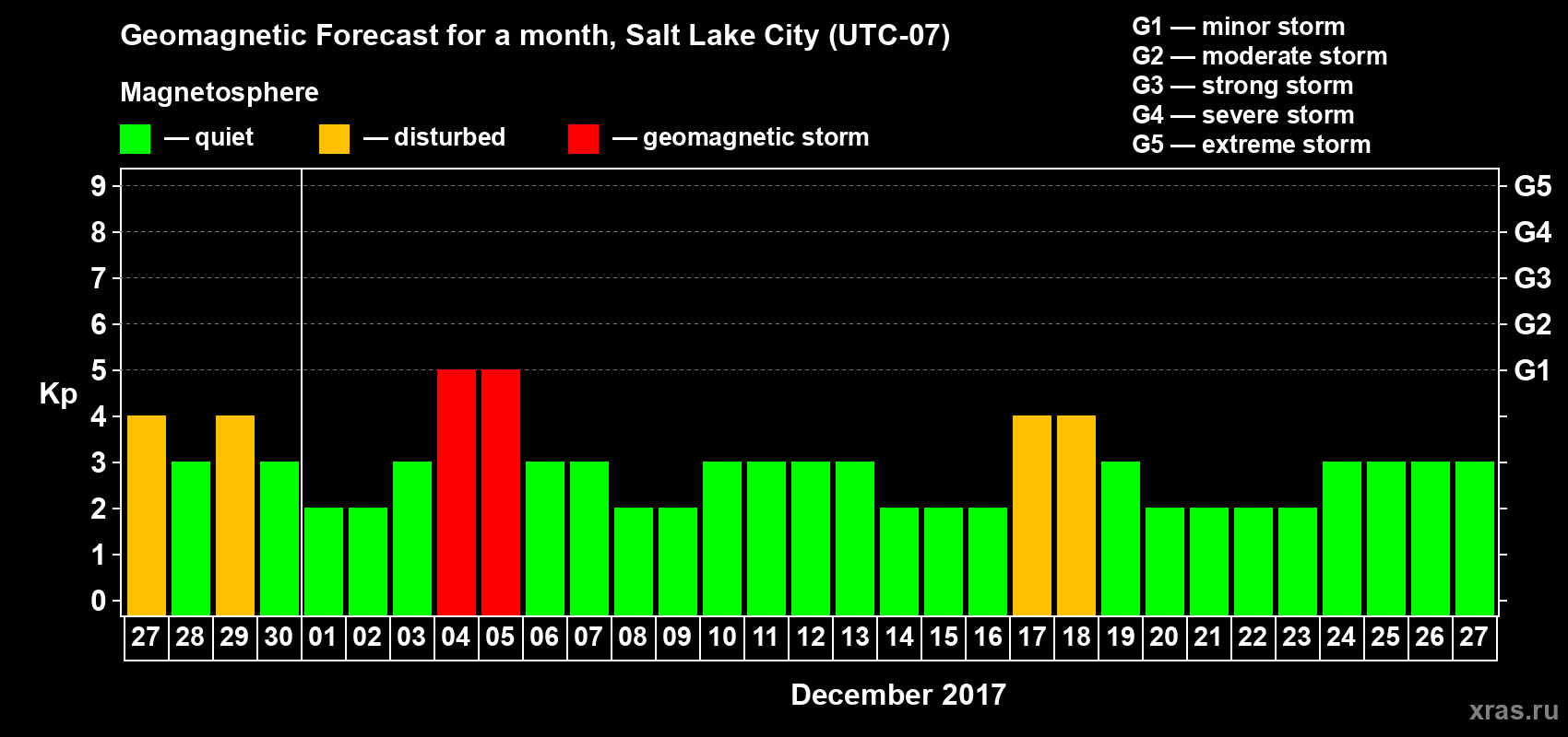 Forecast of the daily maximal value of geomagnetic index Kp for <b>1 month</b> (31 days) <b>from Nov 27, 2017 to Dec 27, 2017</b>