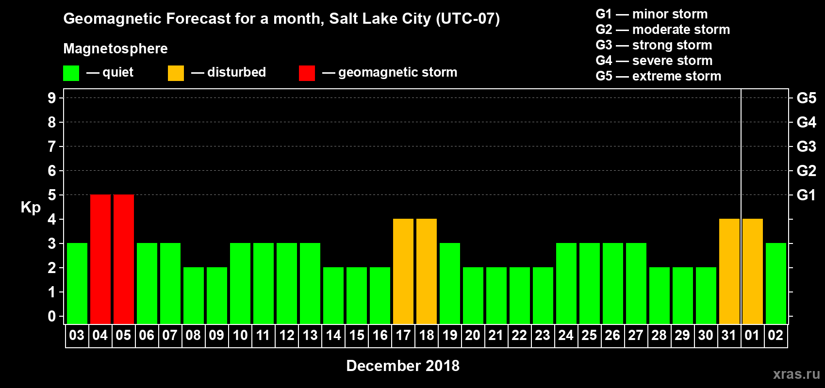Forecast of the daily maximal value of geomagnetic index Kp for <b>1 month</b> (31 days) <b>from Dec 03, 2017 to Jan 02, 2018</b>