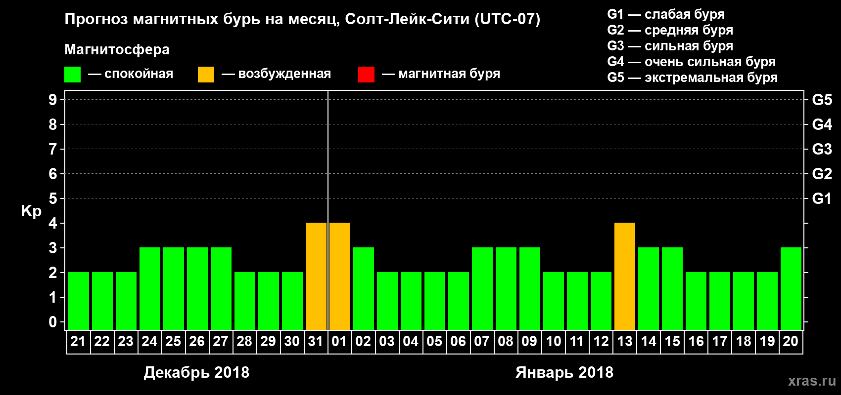 Прогноз максимального суточного геомагнитного индекса Kp на <b>1 месяц</b> (31 день) <b>с 21 декабря 2017 г по 20 января 2018 г</b>