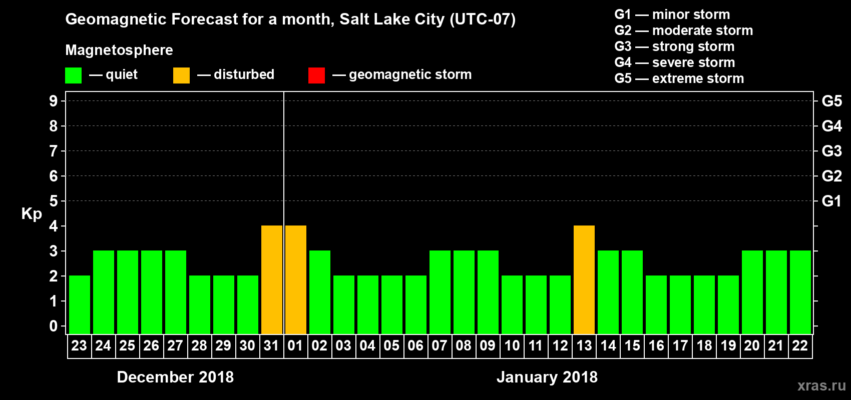 Forecast of the daily maximal value of geomagnetic index Kp for <b>1 month</b> (31 days) <b>from Dec 23, 2017 to Jan 22, 2018</b>