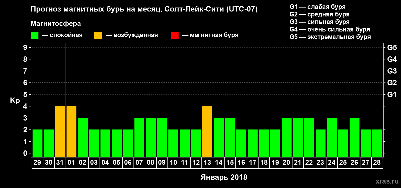 Прогноз максимального суточного геомагнитного индекса Kp на <b>1 месяц</b> (31 день) <b>с 29 декабря 2017 г по 28 января 2018 г</b>