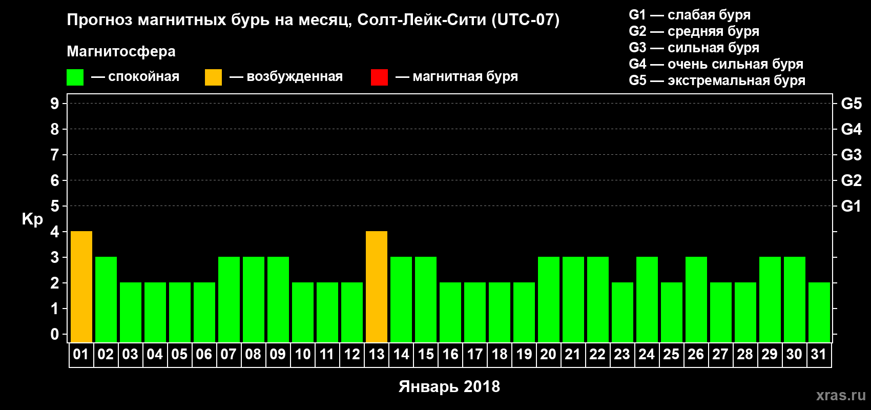 Прогноз максимального суточного геомагнитного индекса Kp на <b>1 месяц</b> (31 день) <b>с 01 января по 31 января 2018 г</b>
