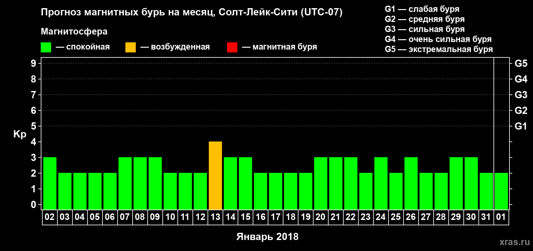 Прогноз максимального суточного геомагнитного индекса Kp на <b>1 месяц</b> (31 день) <b>с 02 января по 01 февраля 2018 г</b>
