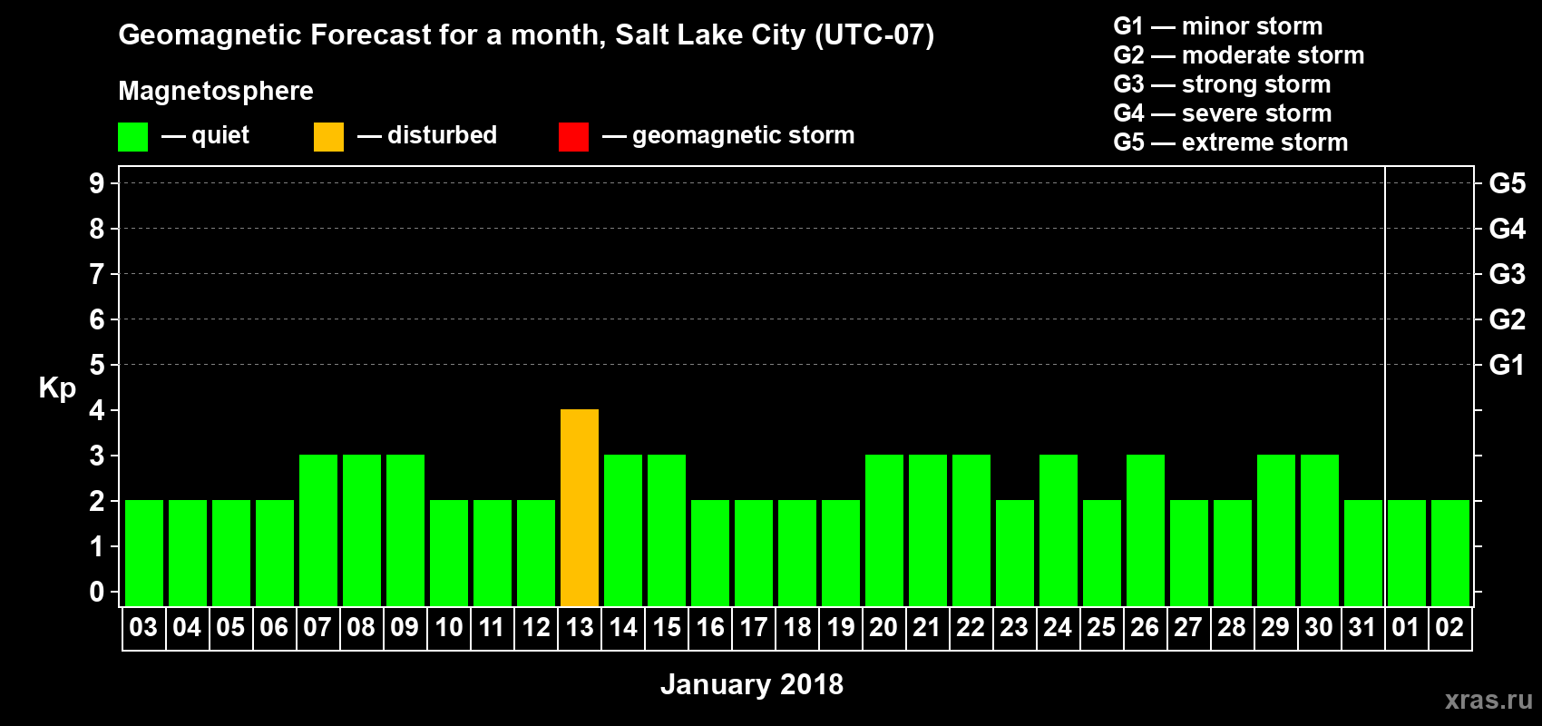 Forecast of the daily maximal value of geomagnetic index Kp for <b>1 month</b> (31 days) <b>from Jan 03, 2018 to Feb 02, 2018</b>
