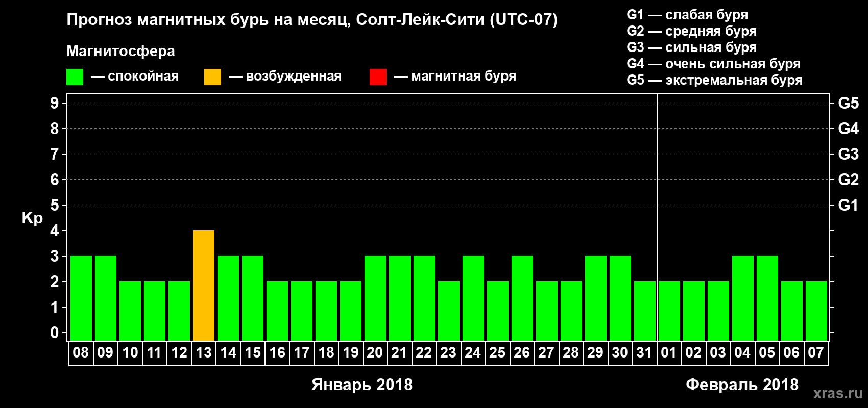 Прогноз максимального суточного геомагнитного индекса Kp на <b>1 месяц</b> (31 день) <b>с 08 января по 07 февраля 2018 г</b>