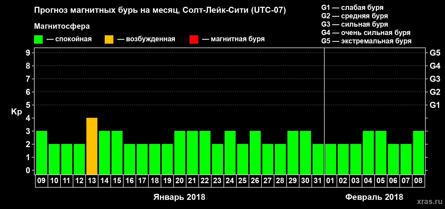 Прогноз максимального суточного геомагнитного индекса Kp на <b>1 месяц</b> (31 день) <b>с 09 января по 08 февраля 2018 г</b>