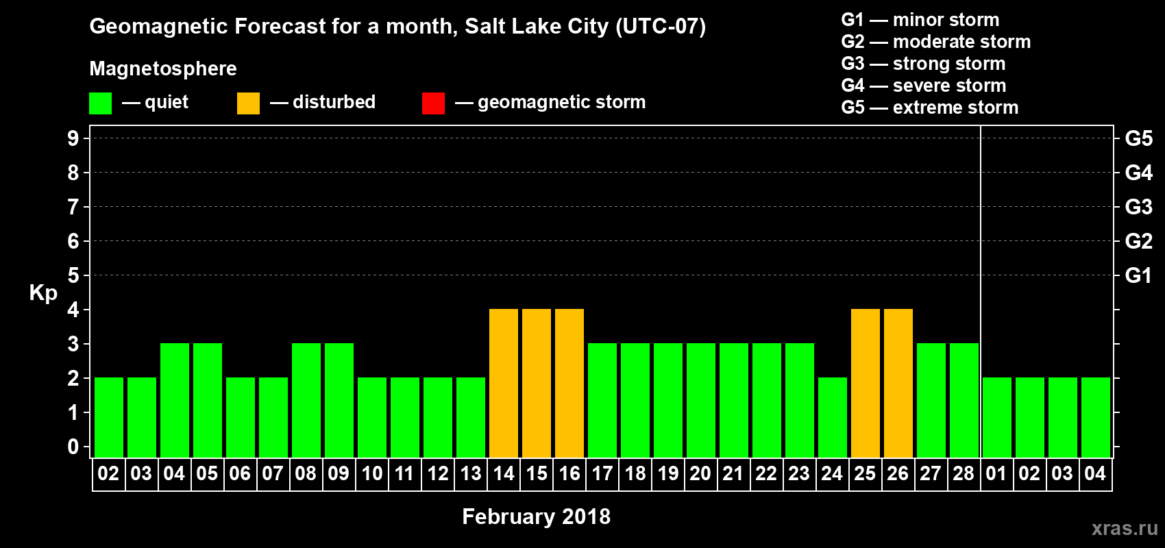 Forecast of the daily maximal value of geomagnetic index Kp for <b>1 month</b> (31 days) <b>from Feb 02, 2018 to Mar 04, 2018</b>