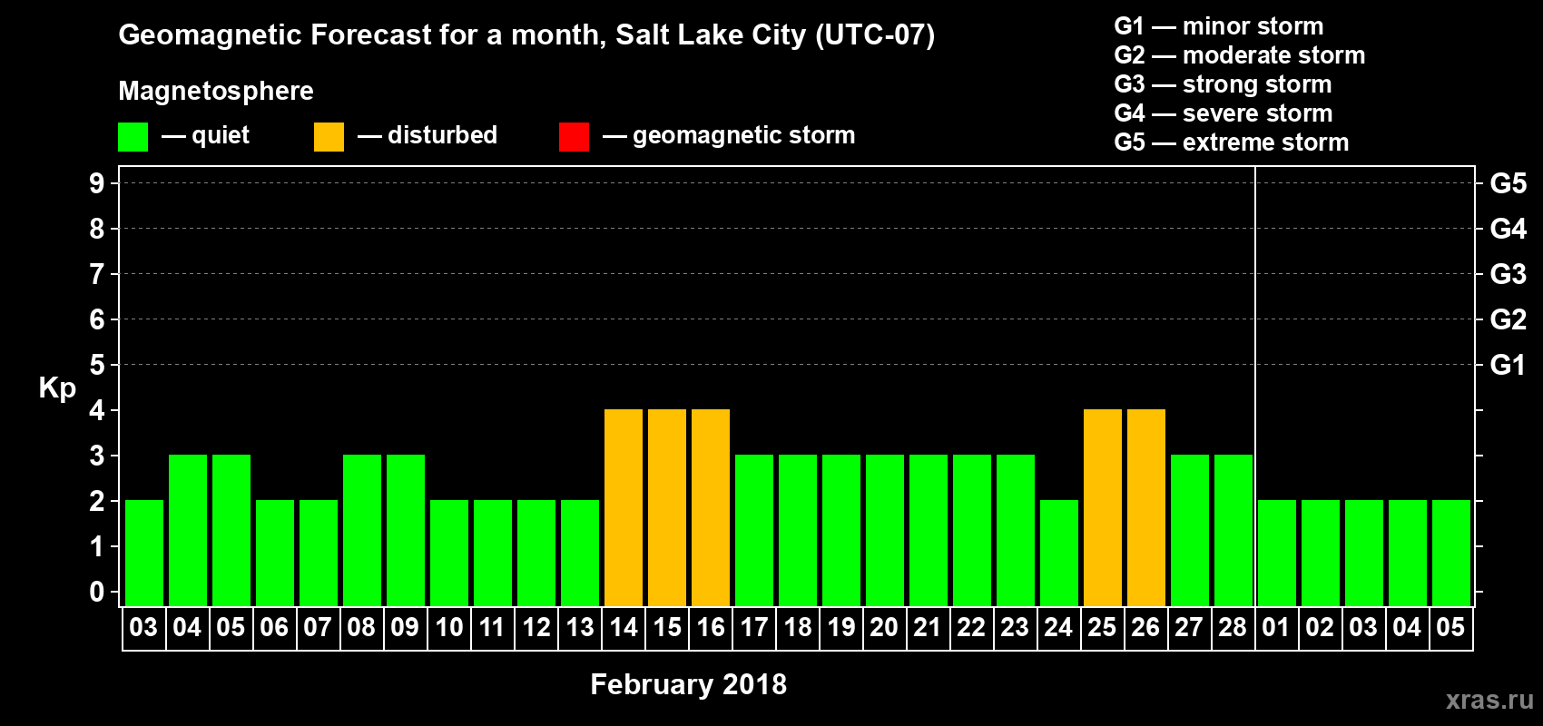 Forecast of the daily maximal value of geomagnetic index Kp for <b>1 month</b> (31 days) <b>from Feb 03, 2018 to Mar 05, 2018</b>