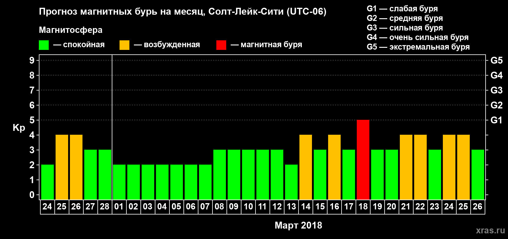 Прогноз максимального суточного геомагнитного индекса Kp на <b>1 месяц</b> (31 день) <b>с 24 февраля по 26 марта 2018 г</b>