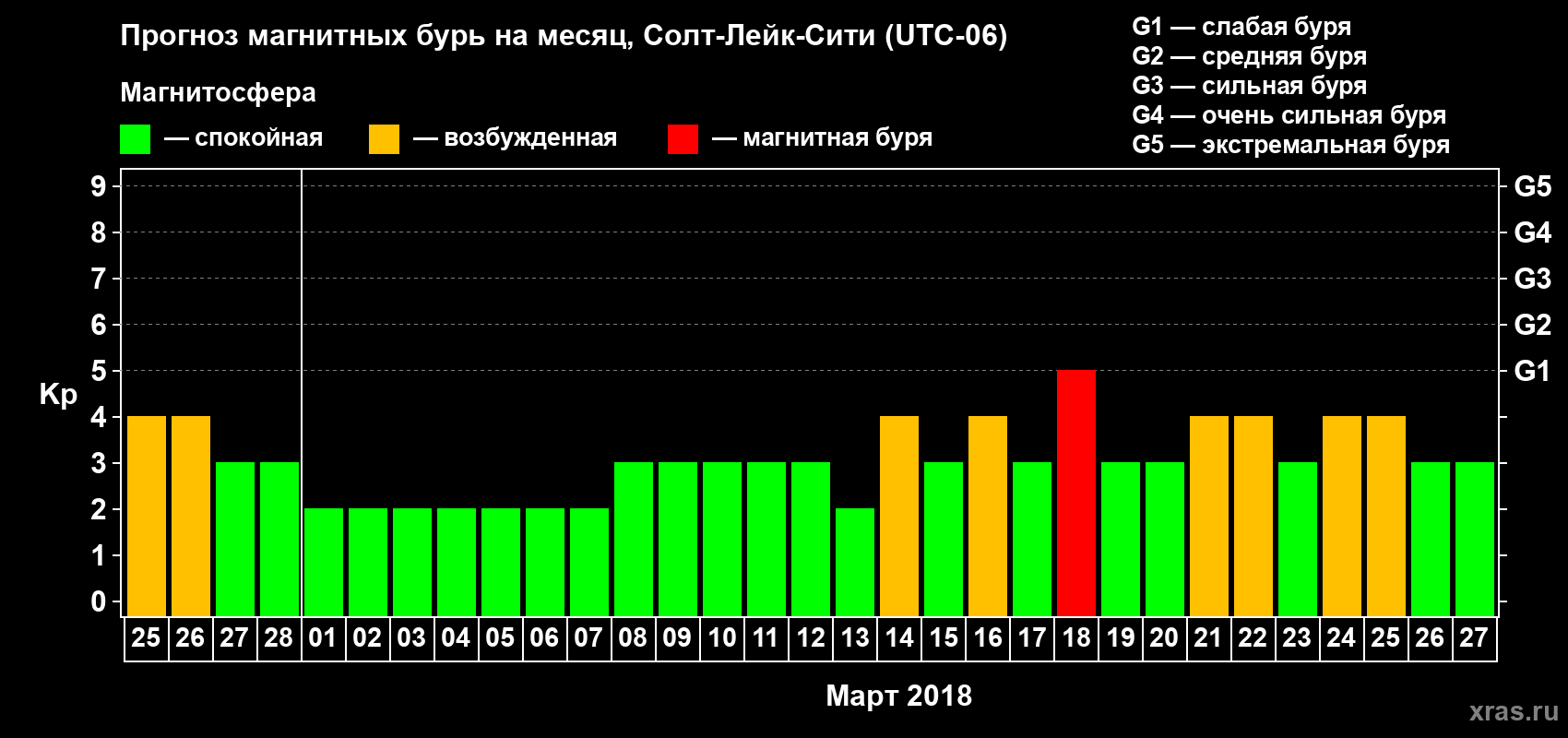Прогноз максимального суточного геомагнитного индекса Kp на <b>1 месяц</b> (31 день) <b>с 25 февраля по 27 марта 2018 г</b>