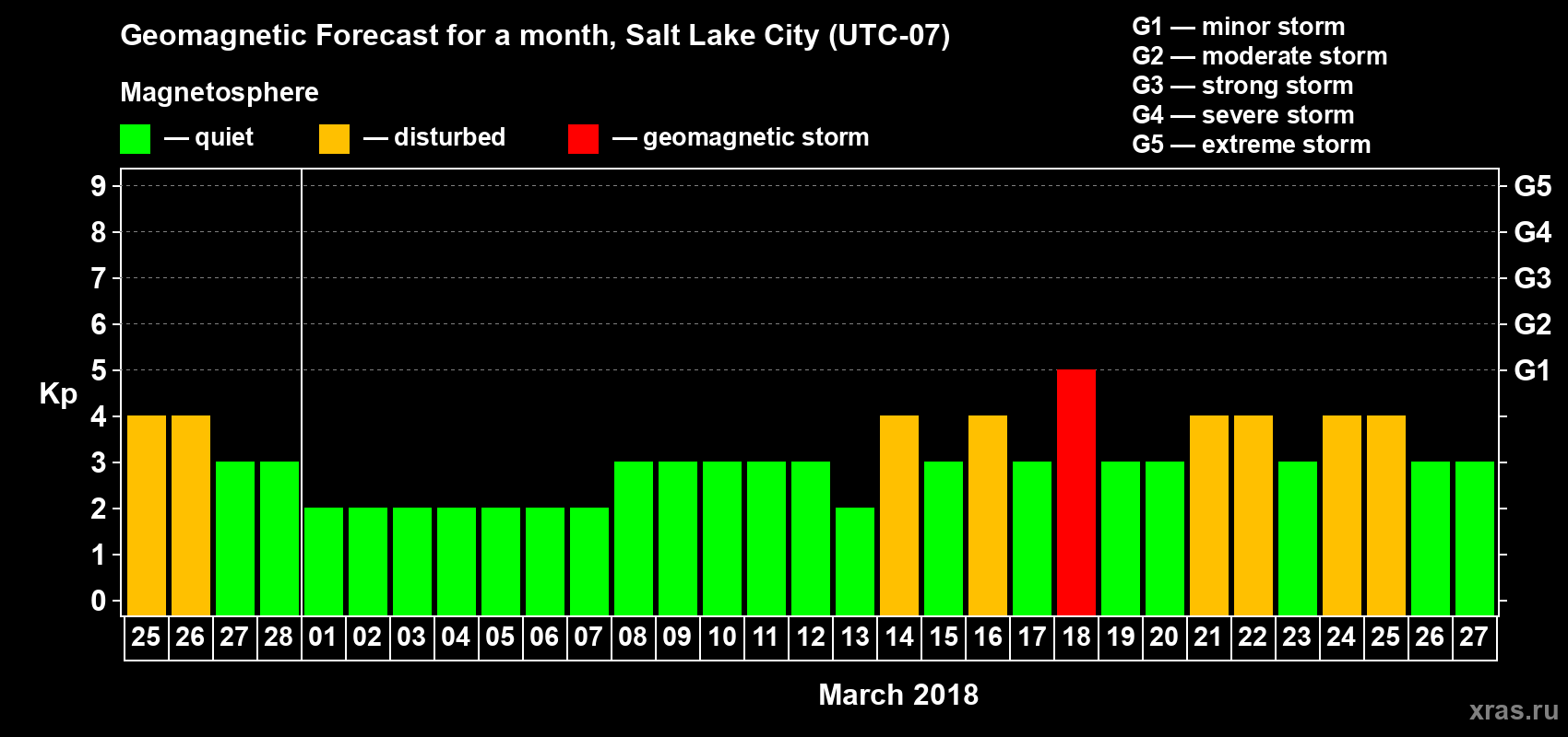 Forecast of the daily maximal value of geomagnetic index Kp for <b>1 month</b> (31 days) <b>from Feb 25, 2018 to Mar 27, 2018</b>
