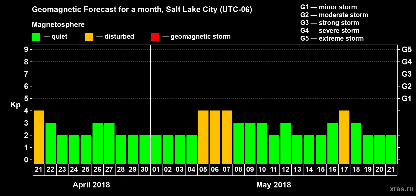 Forecast of the daily maximal value of geomagnetic index Kp for <b>1 month</b> (31 days) <b>from Apr 21, 2018 to May 21, 2018</b>