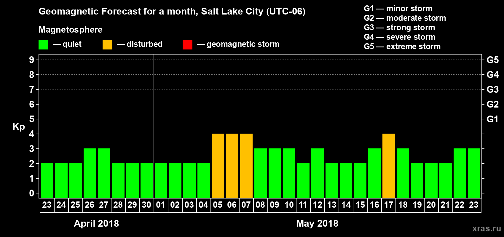 Forecast of the daily maximal value of geomagnetic index Kp for <b>1 month</b> (31 days) <b>from Apr 23, 2018 to May 23, 2018</b>
