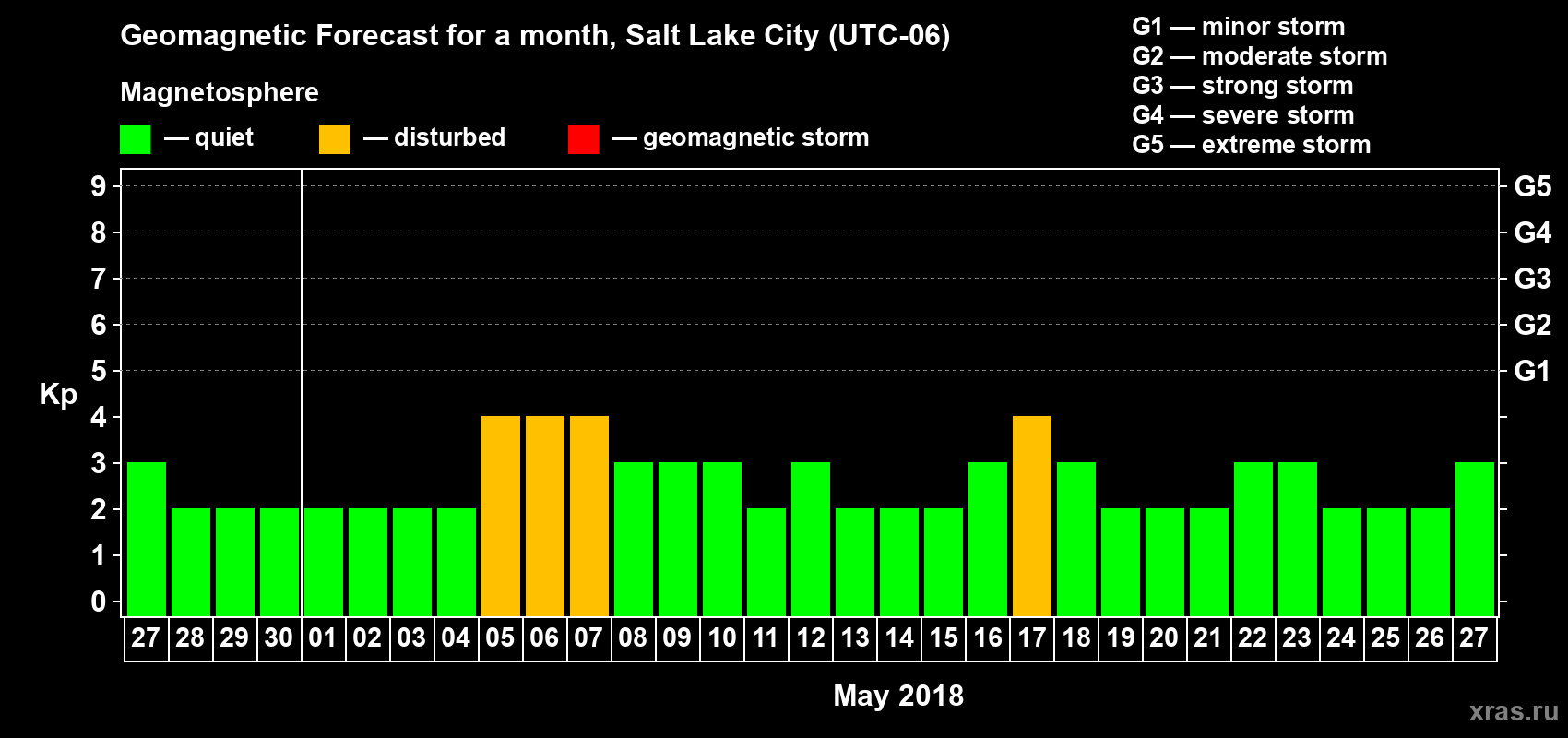 Forecast of the daily maximal value of geomagnetic index Kp for <b>1 month</b> (31 days) <b>from Apr 27, 2018 to May 27, 2018</b>