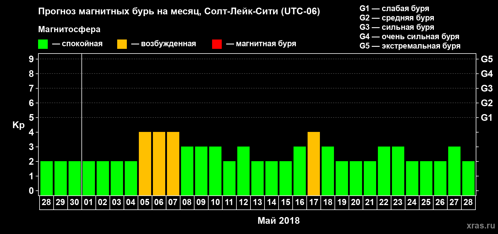 Прогноз максимального суточного геомагнитного индекса Kp на <b>1 месяц</b> (31 день) <b>с 28 апреля по 28 мая 2018 г</b>