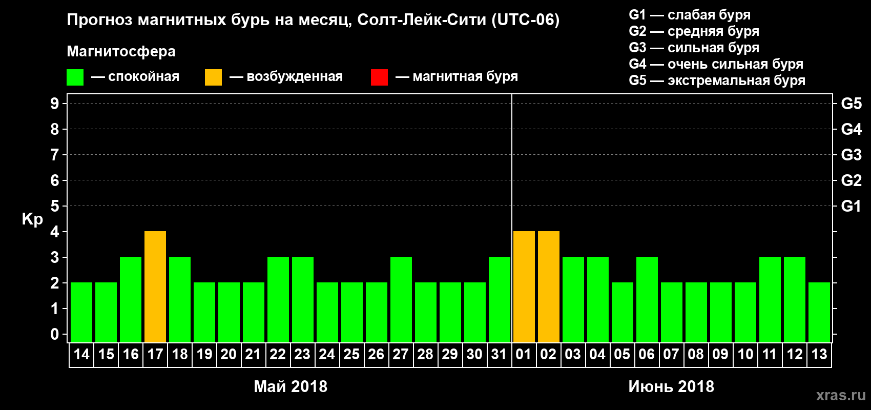 Прогноз максимального суточного геомагнитного индекса Kp на <b>1 месяц</b> (31 день) <b>с 14 мая по 13 июня 2018 г</b>